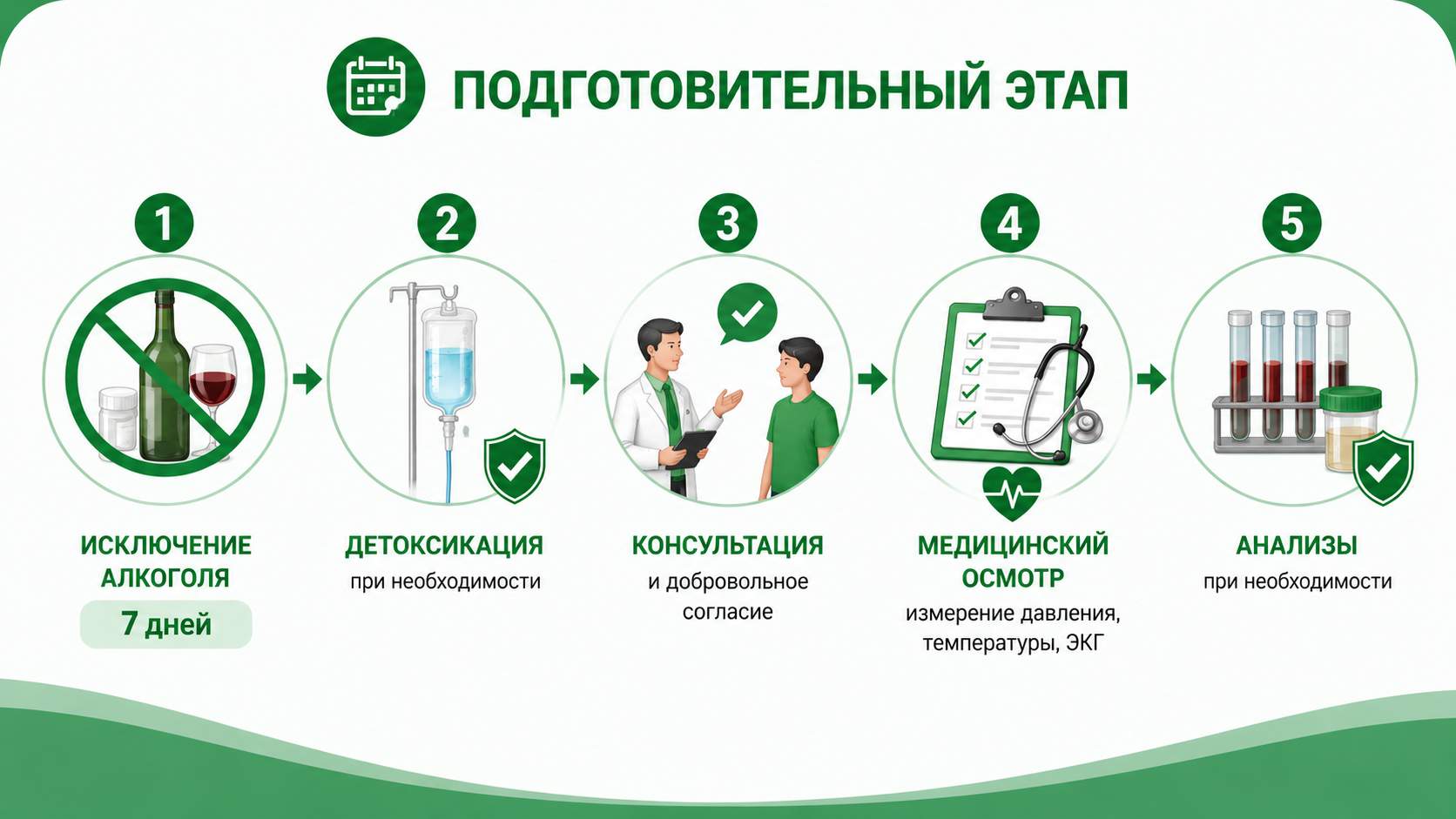 Инфографика с основными этапами подготовки к кодированию Дисульфирамом: отказ от алкоголя за 7 дней, детоксикация при необходимости, консультация и добровольное согласие пациента, медицинский осмотр и сдача анализов.